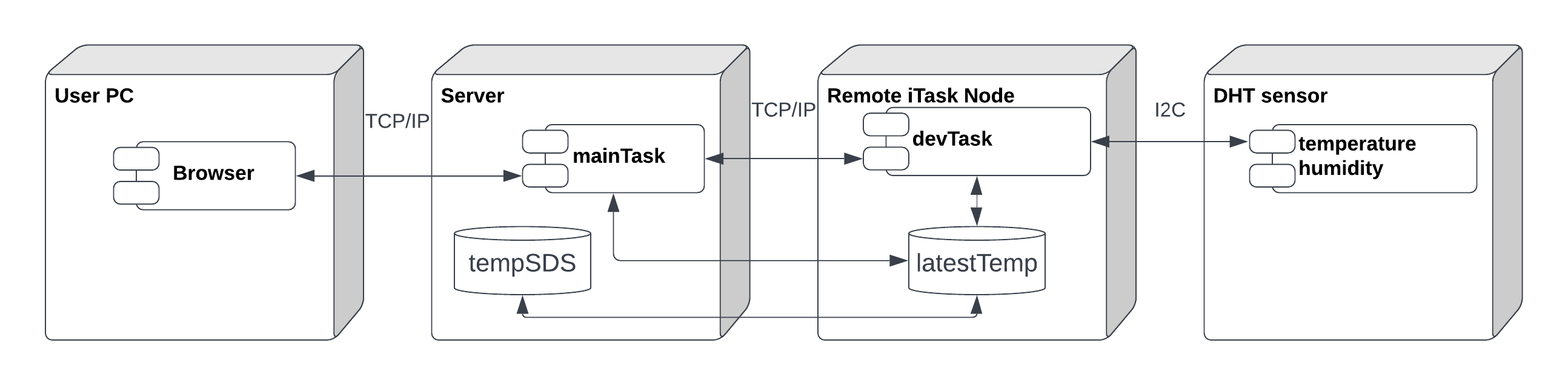 tiered_vs._tierless_programming/img/devTaskDiagram.png