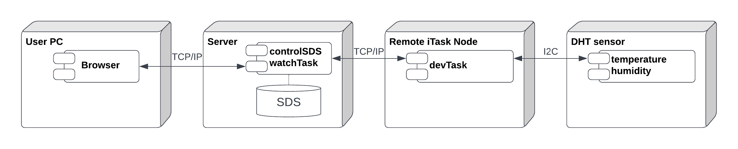 tiered_vs._tierless_programming/img/iTaskTempRemote.png